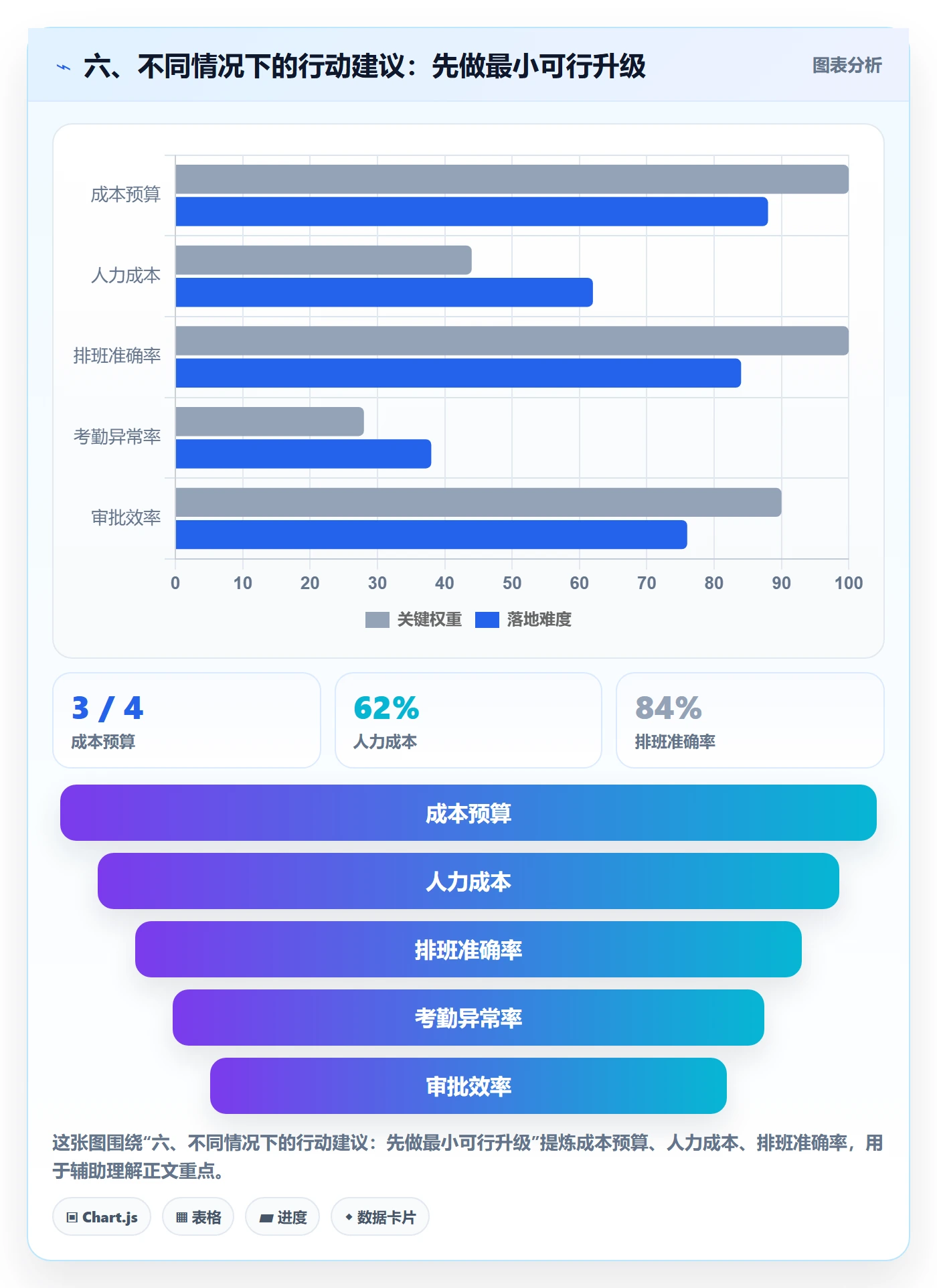 六、不同情况下的行动建议：先做最小可行升级