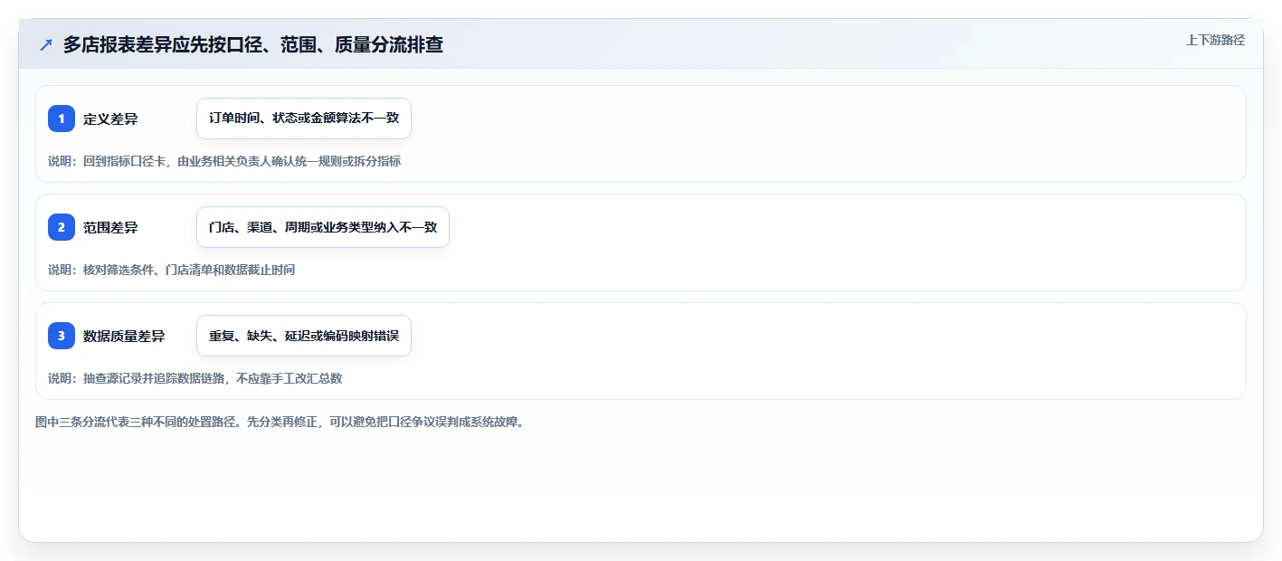运营数据避坑指南：指标口径环节的多店经营要注意什么