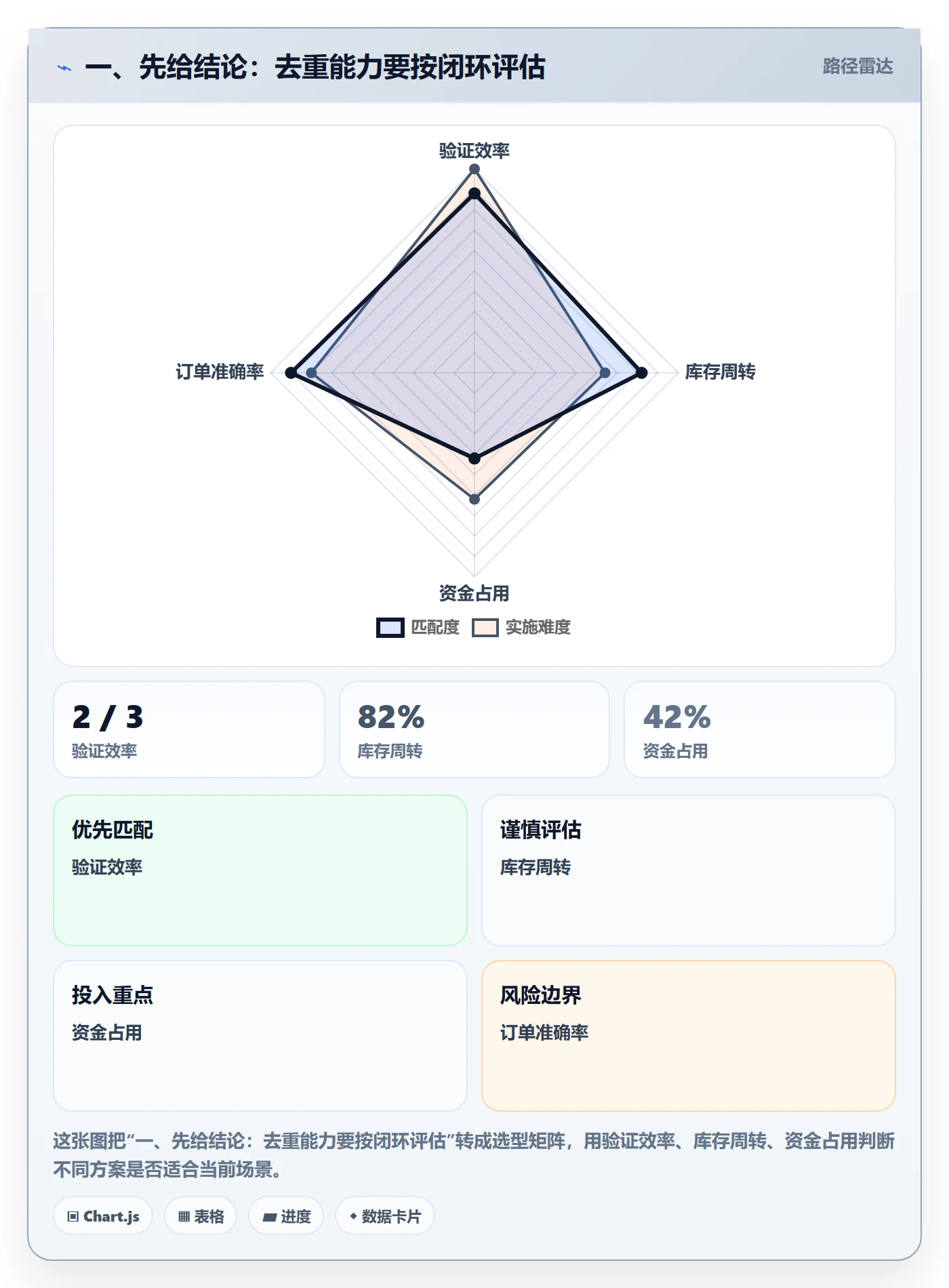 一、先给结论:去重能力要按闭环评估