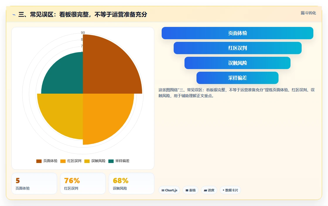 三、常见误区：看板很完整，不等于运营准备充分