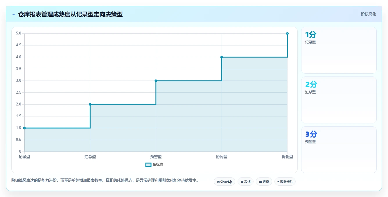 电商进销存:仓库主管管理方法:把经营报表转化为加快决策速度