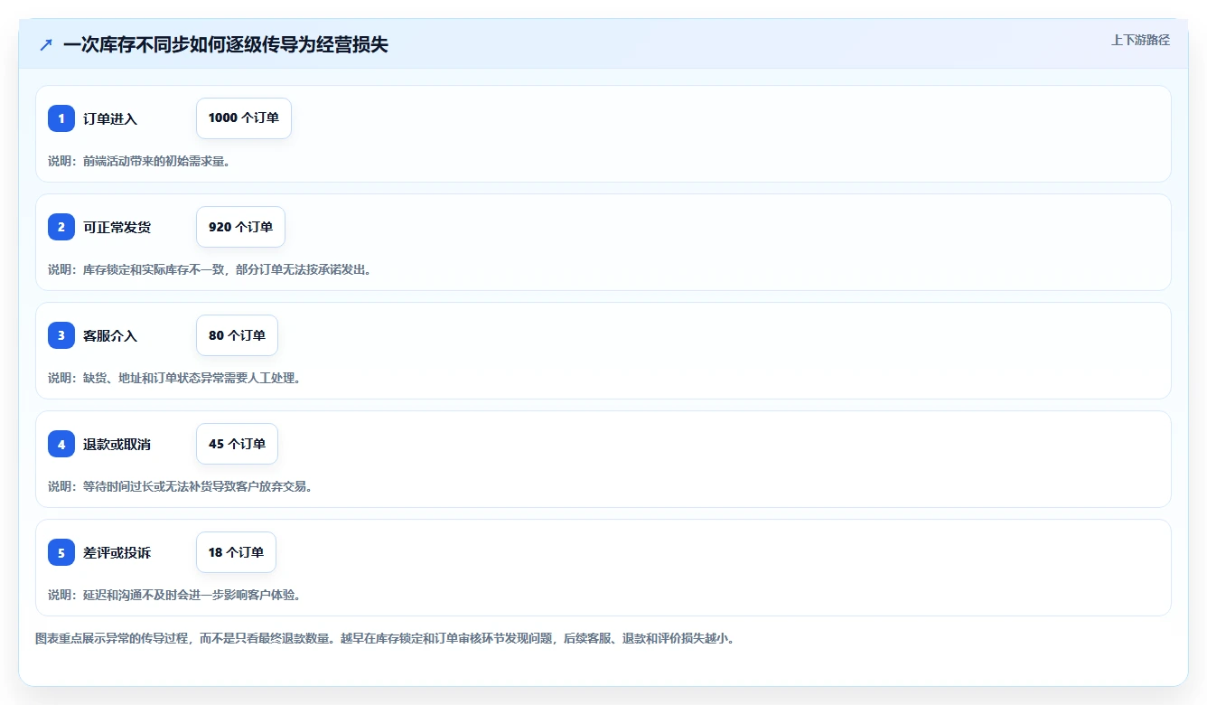 电商管理优化清单：订单履约与增长策略的关键动作