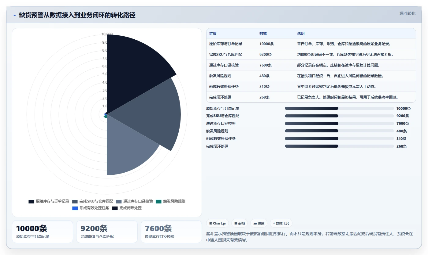 电商库存避坑指南：缺货预警环节的选型方法要注意什么
