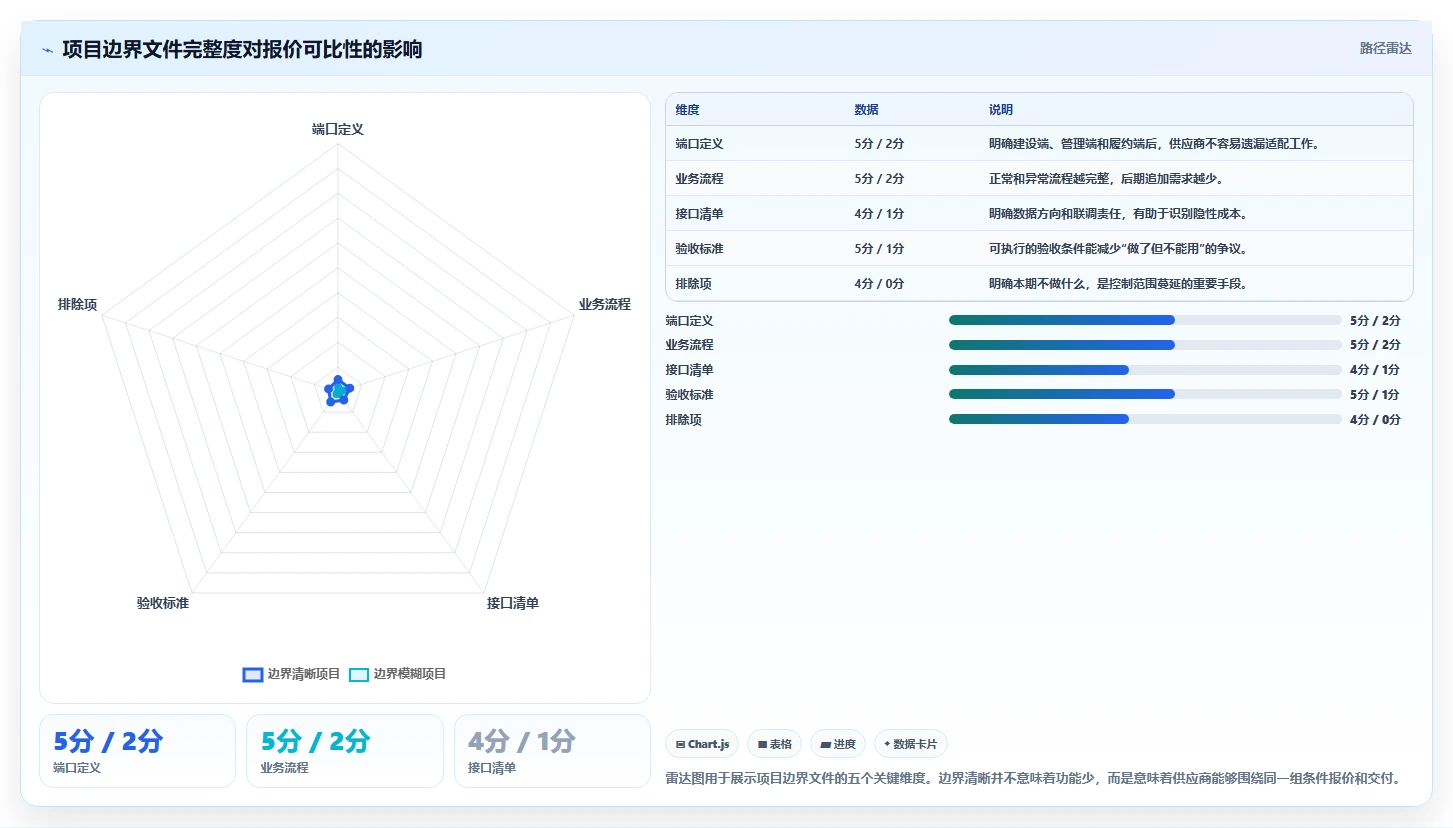 电商系统开发：品牌商家一页讲清：项目预算与明确项目边界的关系