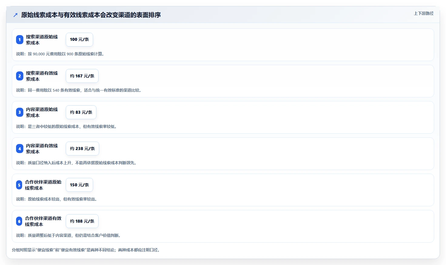 运营数据怎么管？以渠道对比为核心的常见误区方案
