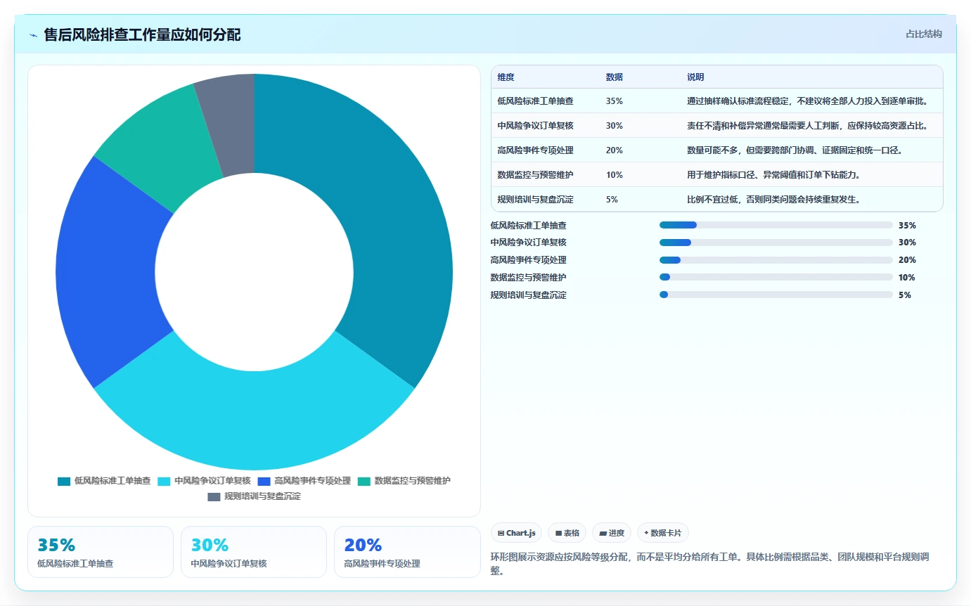 电商管理进阶课：围绕客服售后完善风险排查