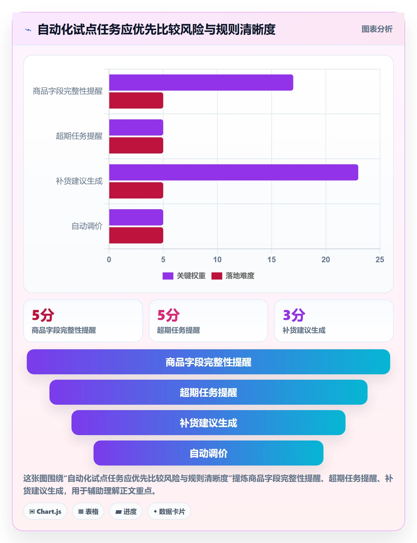 店铺运营管理自动化方案：商品节奏从哪里开始