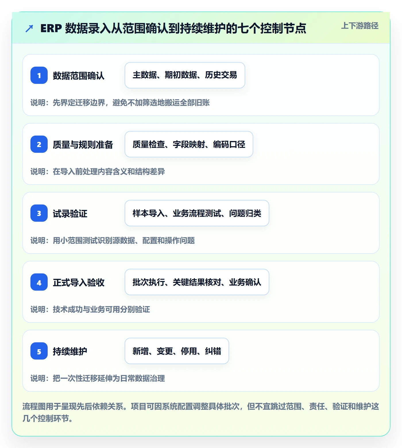 erp数据录入建设路线：从质量检查到核心功能分几步