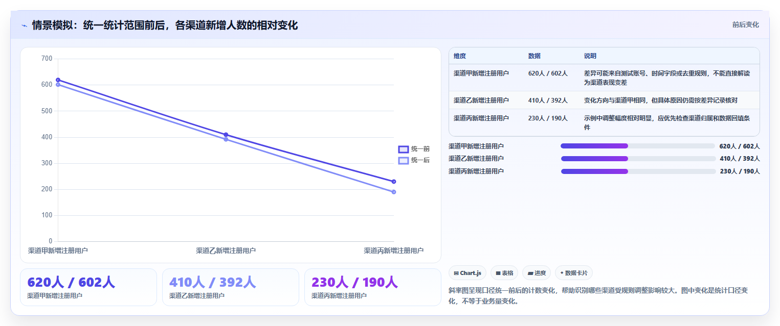 运营数据实践指南：指标口径的核心功能怎样更有效