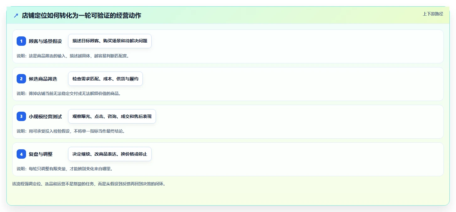 如何运营好一个店铺怎么落地？从店铺定位讲清选型方法