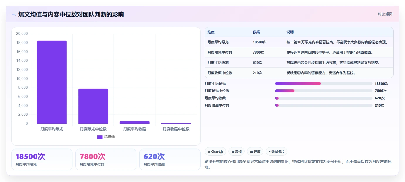 小红书数据分析：创业团队诊断清单：从互动质量排查复盘口径混乱