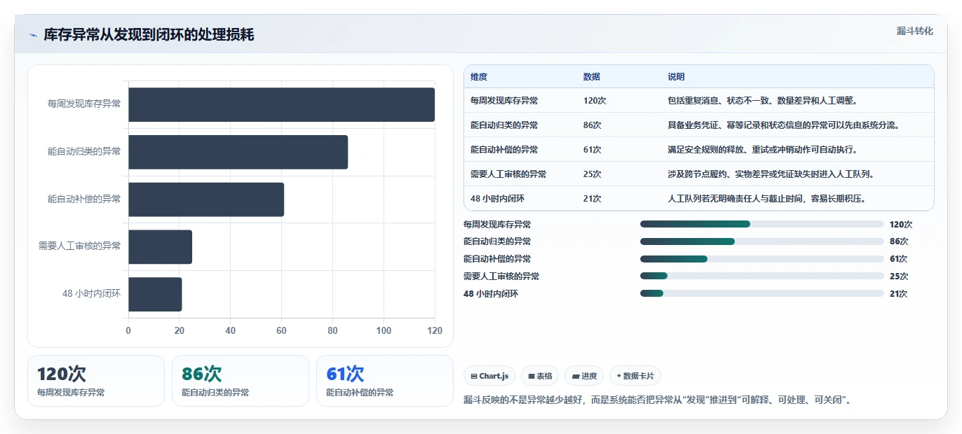 数据库存：仓储系统团队风险清单：库存扣减最需警惕的设计难扩展