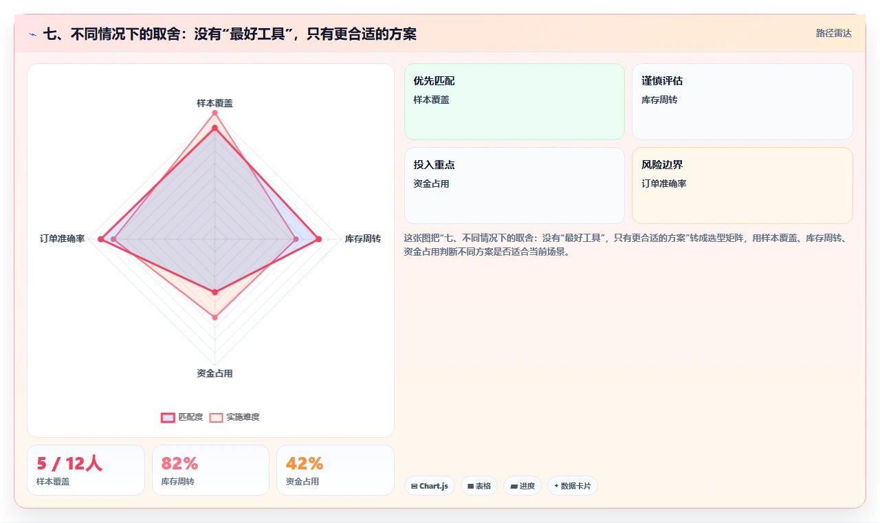 七、不同情况下的取舍：没有“最好工具”，只有更合适的方案