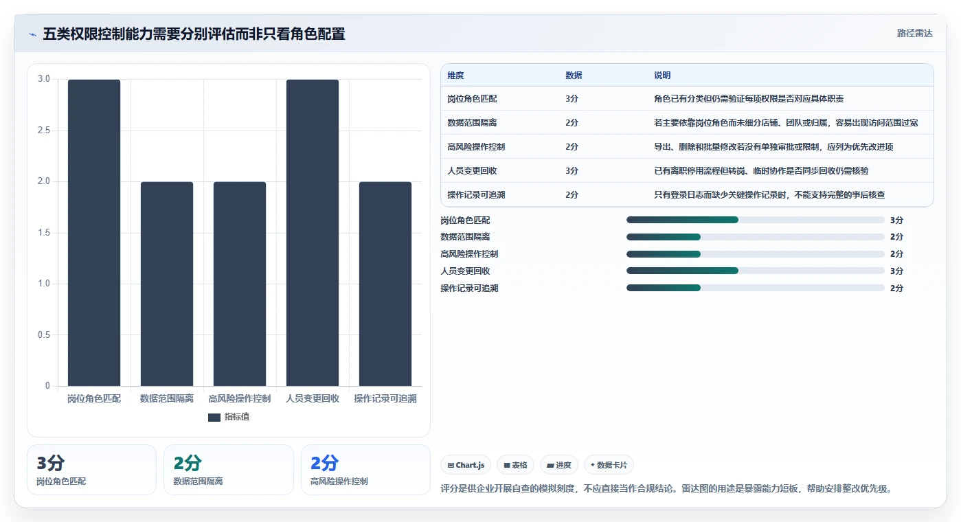 电商crm系统进阶课：围绕权限合规完善日常管理
