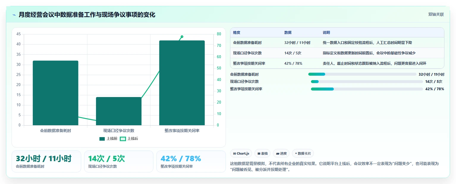 运营管理平台场景解析：经营分析中的标准化管理怎么处理