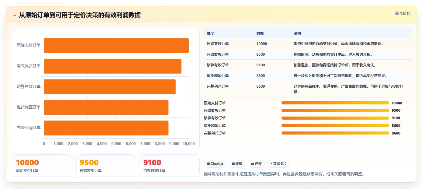电商利润计算：品牌商家管理方法：把毛利净利转化为改善商品定价
