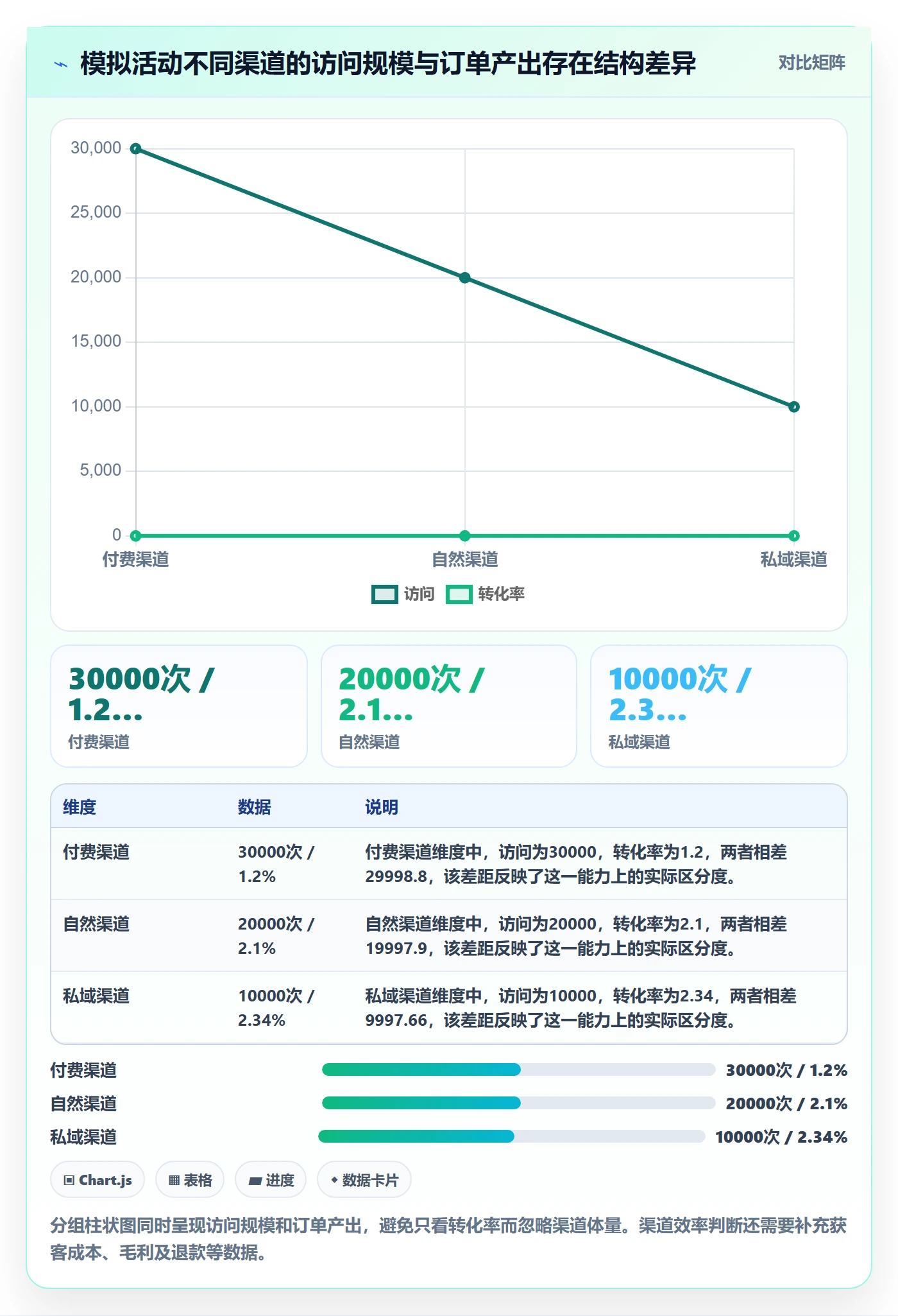 bi 平台应用思路：围绕仪表盘拆解数据复盘