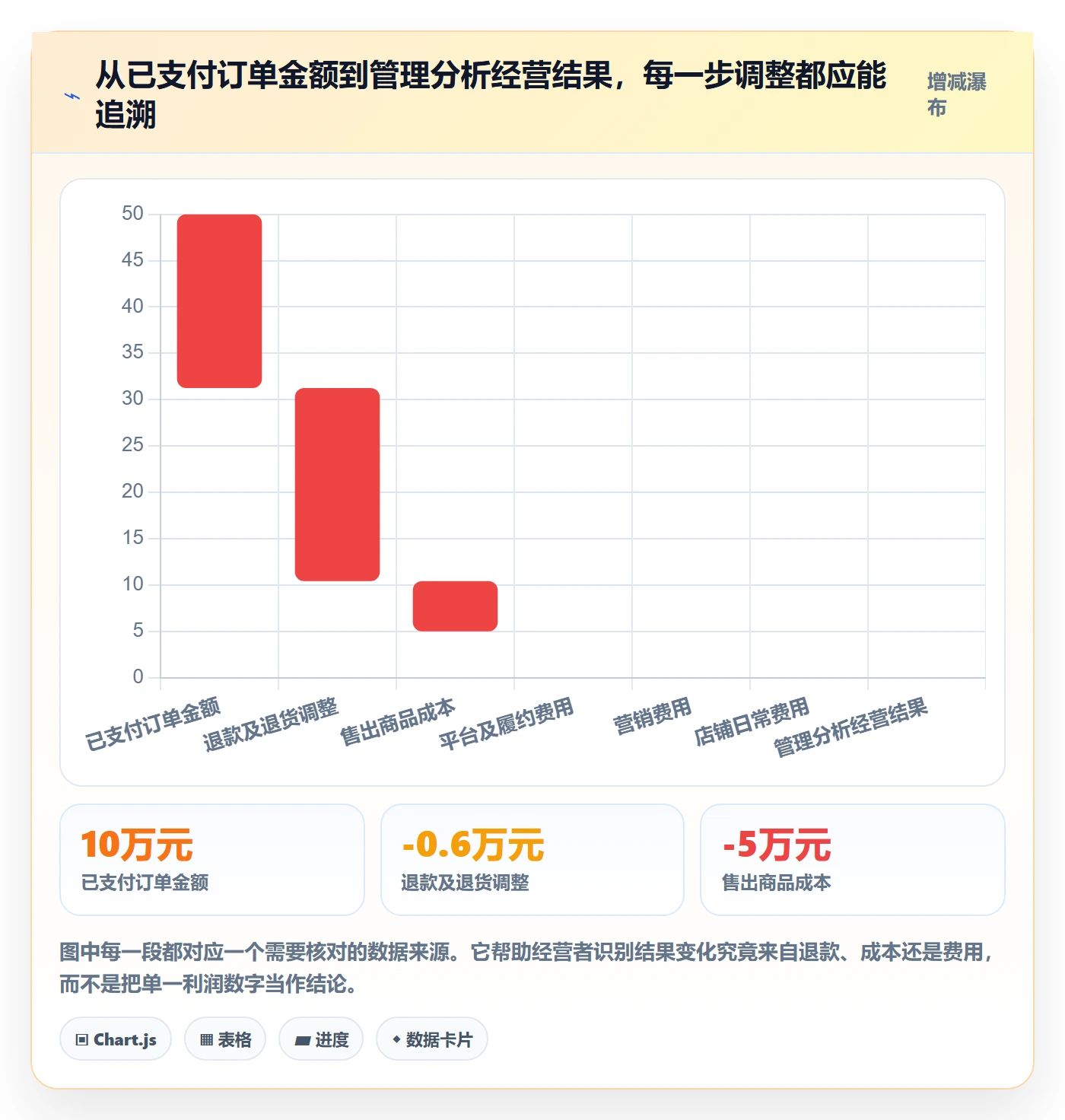 店铺运营管理操作手册：利润核算对应的常见误区步骤