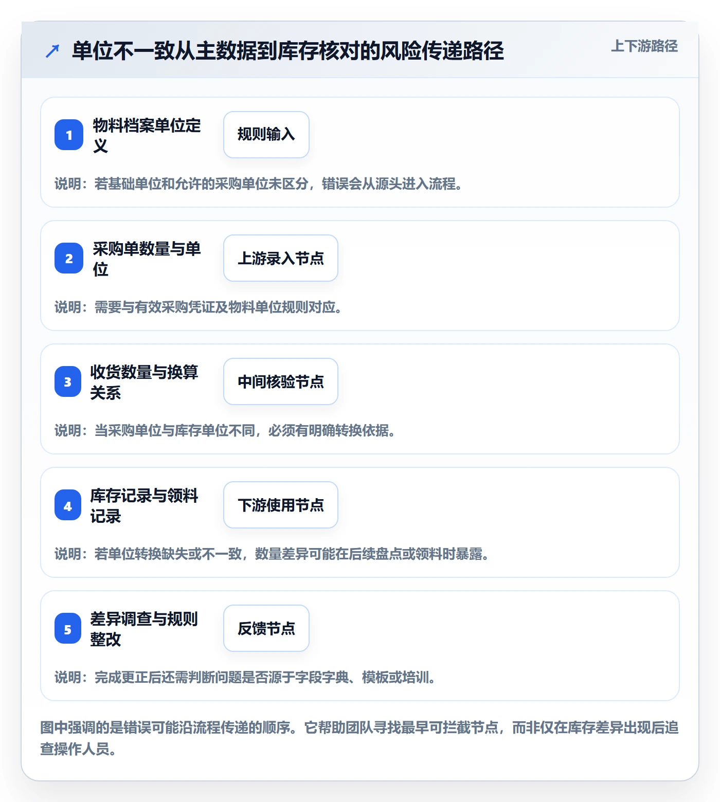 erp数据录入操作手册：质量检查对应的增长策略步骤