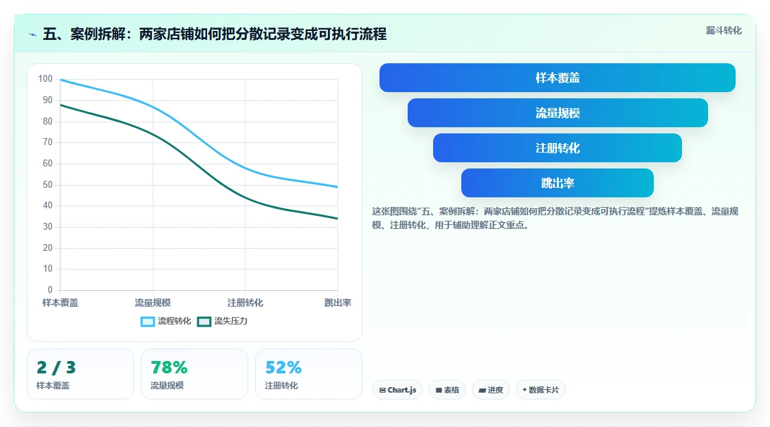 五、案例拆解:两家店铺如何把分散记录变成可执行流程
