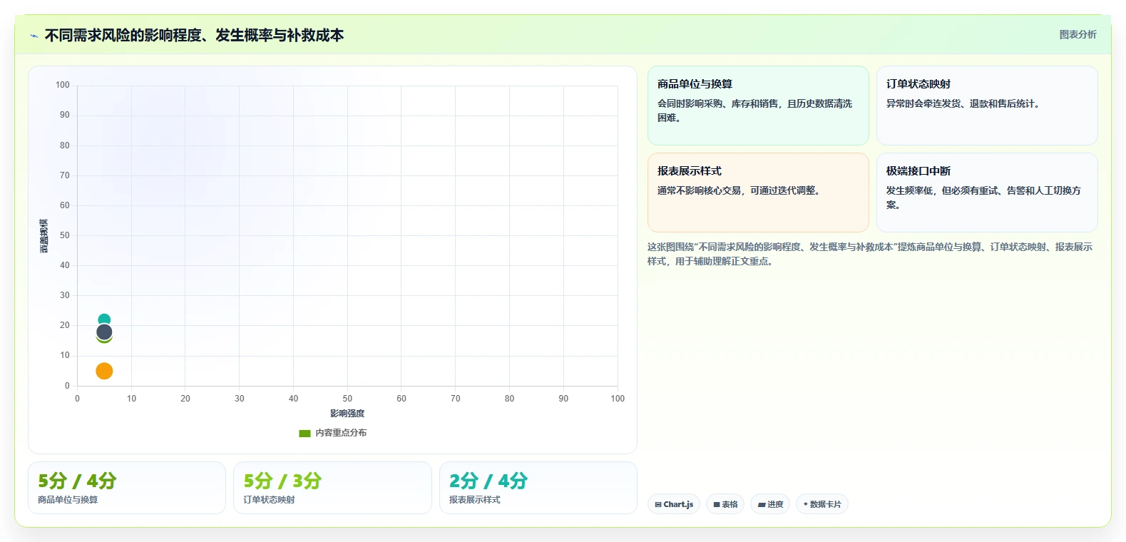 电商系统开发：供应链团队成本视角：需求梳理如何避免数据风险