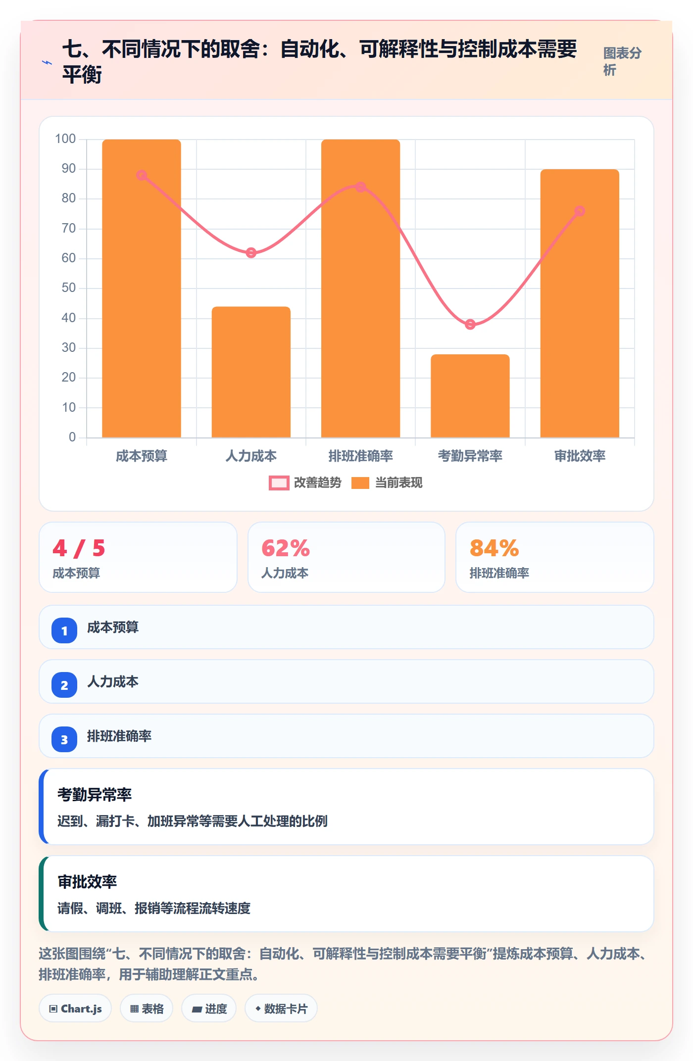 七、不同情况下的取舍：自动化、可解释性与控制成本需要平衡