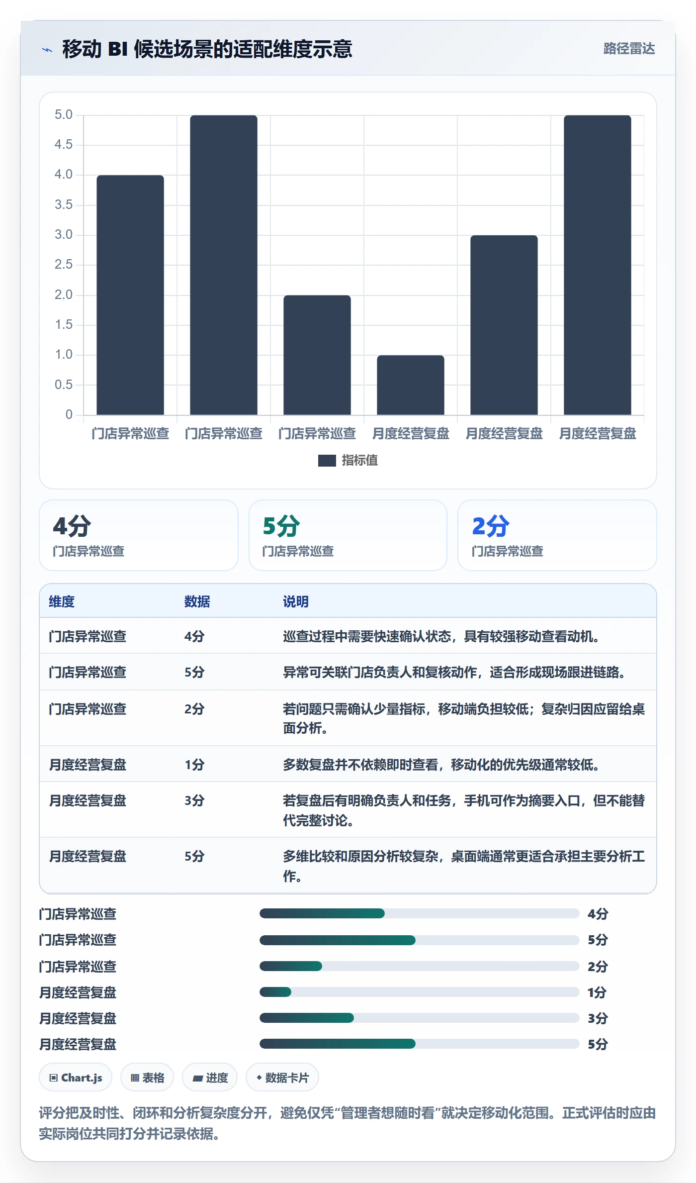 bi 平台工作指南：用日常管理解决移动查看问题