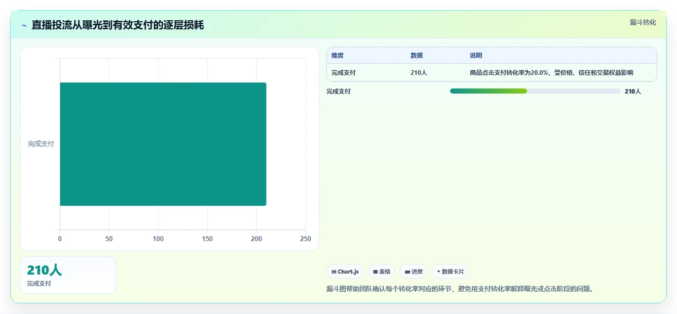 直播数据复盘：数据分析师评估框架：转化率是否真正带来优化投流效率