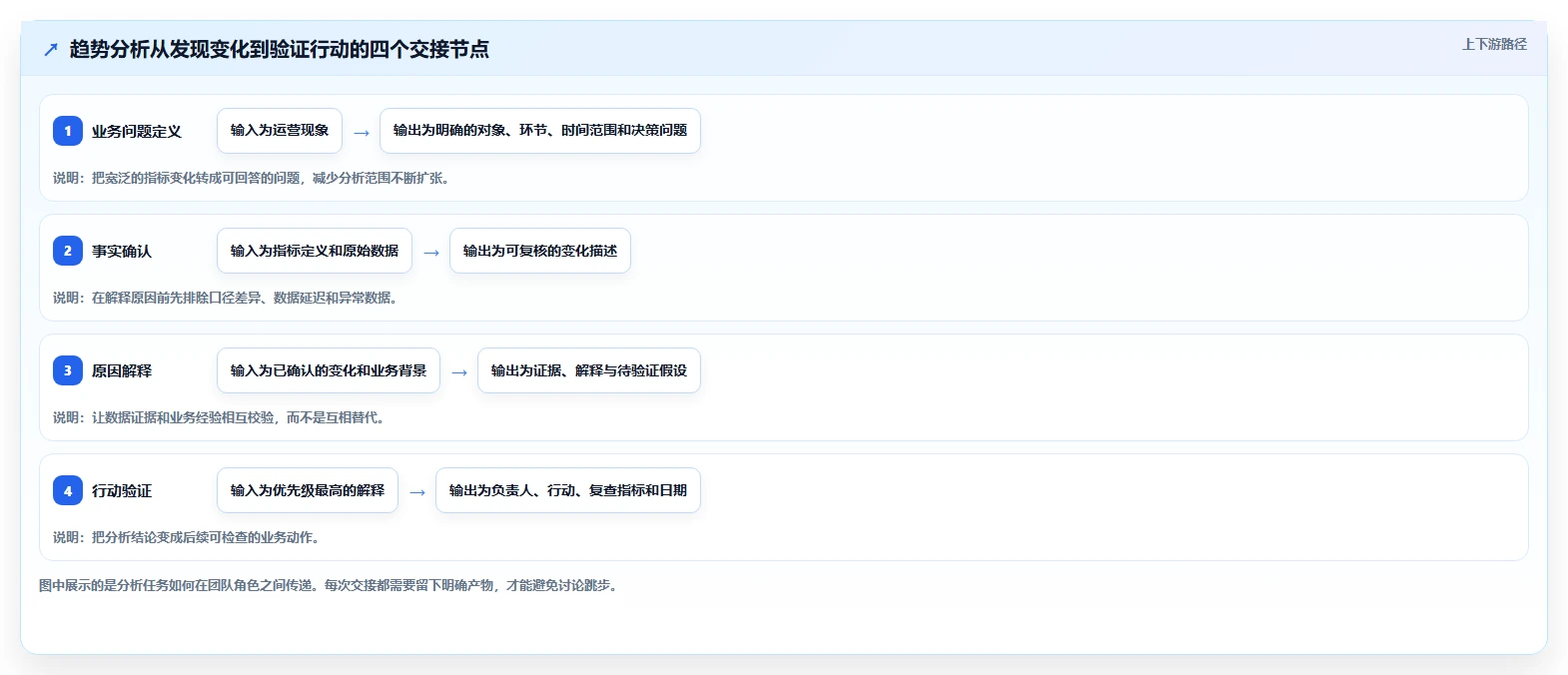 运营数据升级方案：用团队协同改善趋势分析