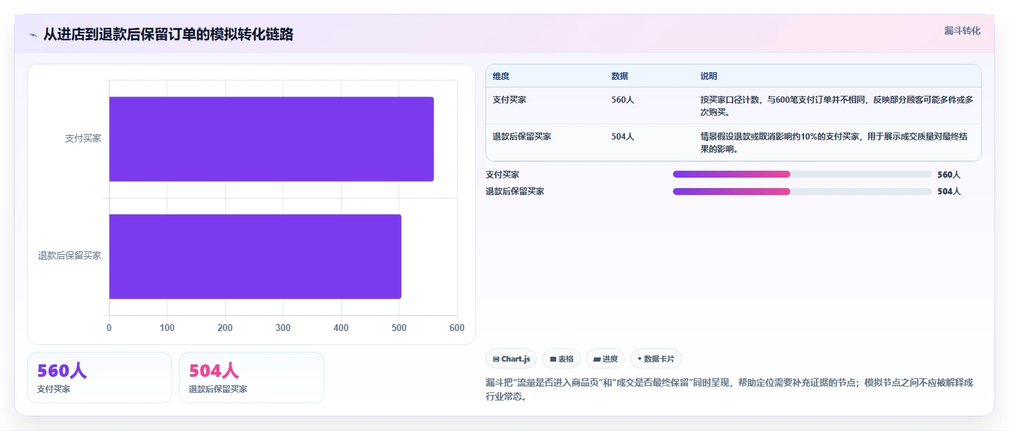 如何运营好一个店铺实战复盘：从数据复盘验证精细化运营效果