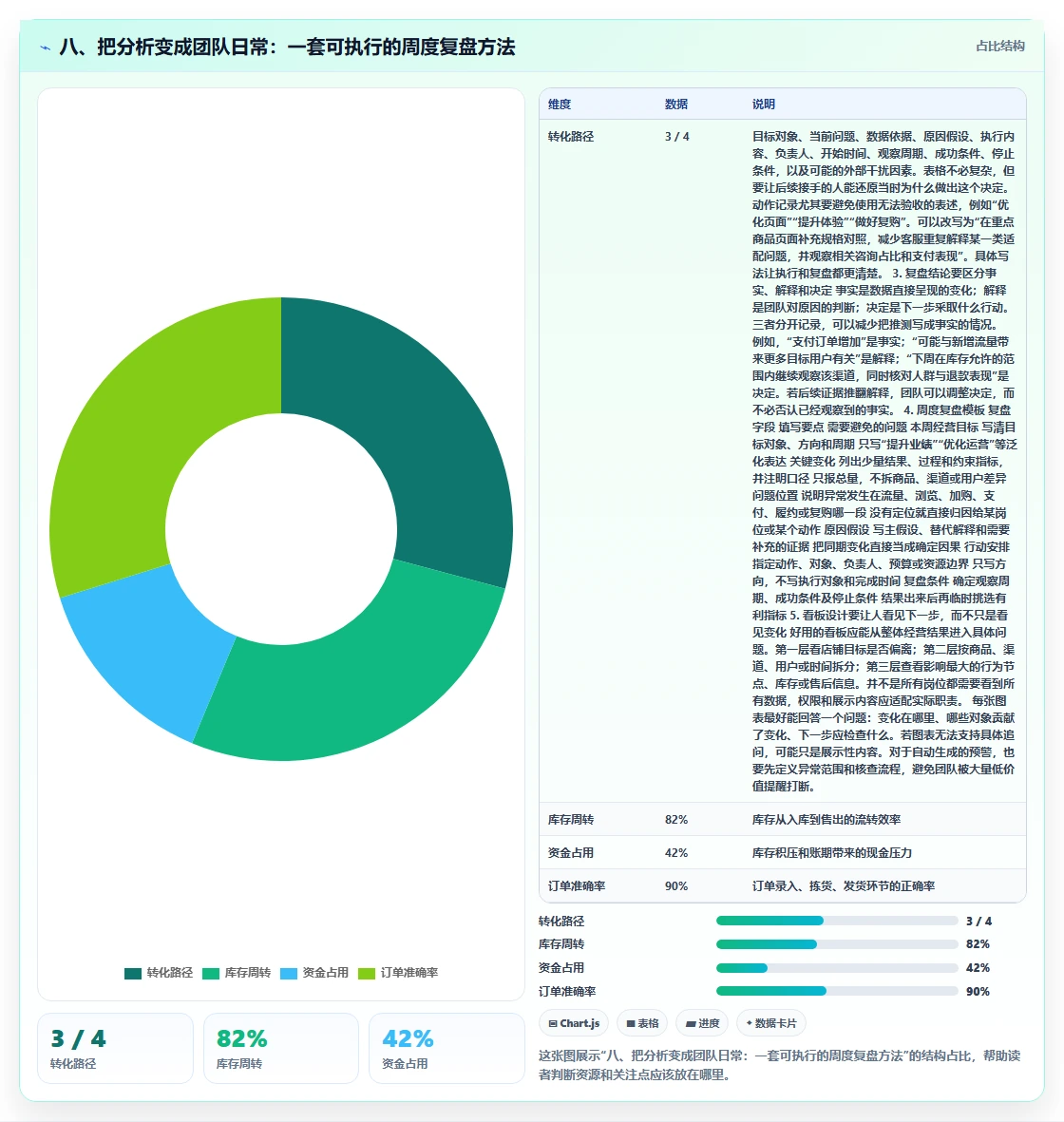 八、把分析变成团队日常:一套可执行的周度复盘方法