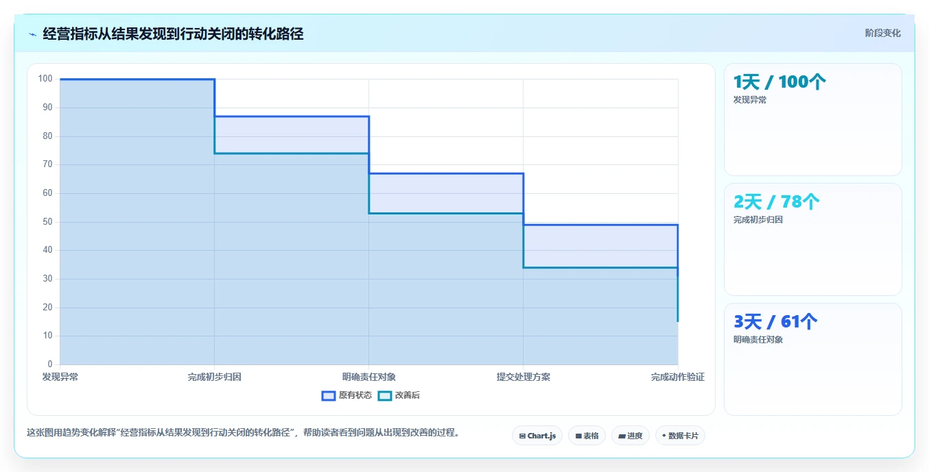 运营管理平台改造重点:从经营分析推进入门指南