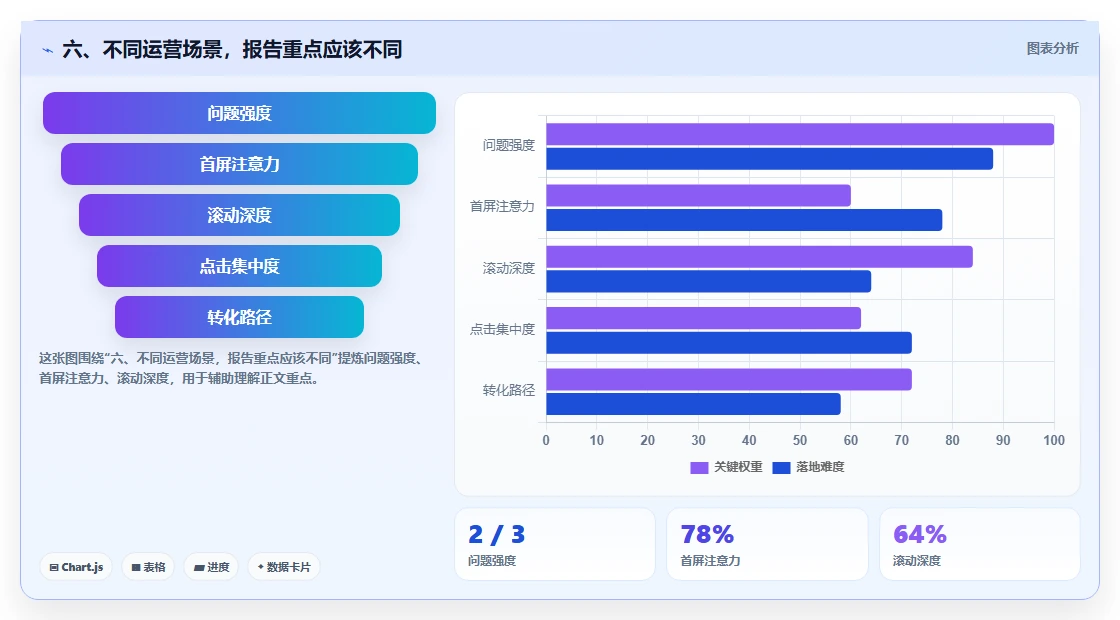 六、不同运营场景，报告重点应该不同
