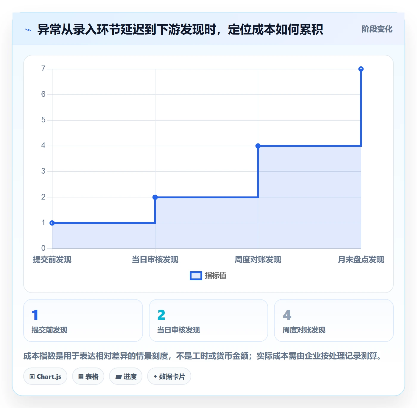 erp数据录入使用技巧：字段校验对应的数据复盘方法