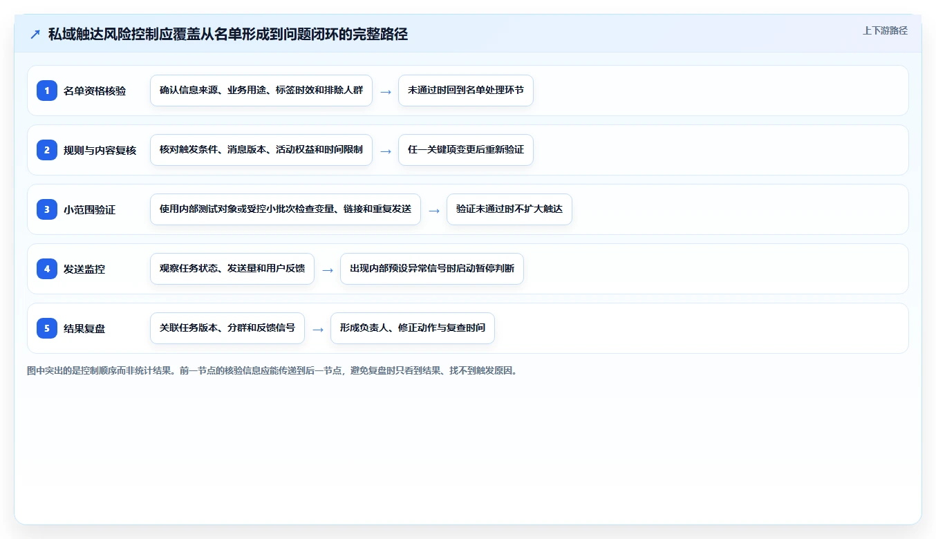 电商crm系统实用方法：围绕私域触达建立风险排查