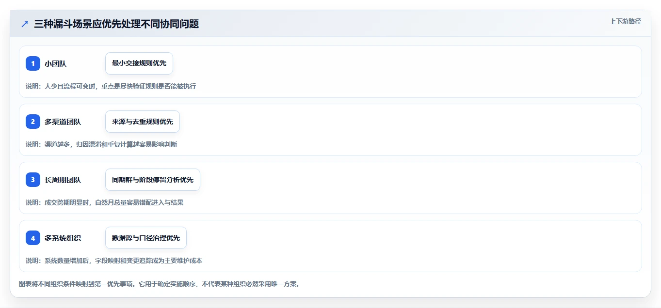 运营数据管理要点：转化漏斗的团队协同如何设计
