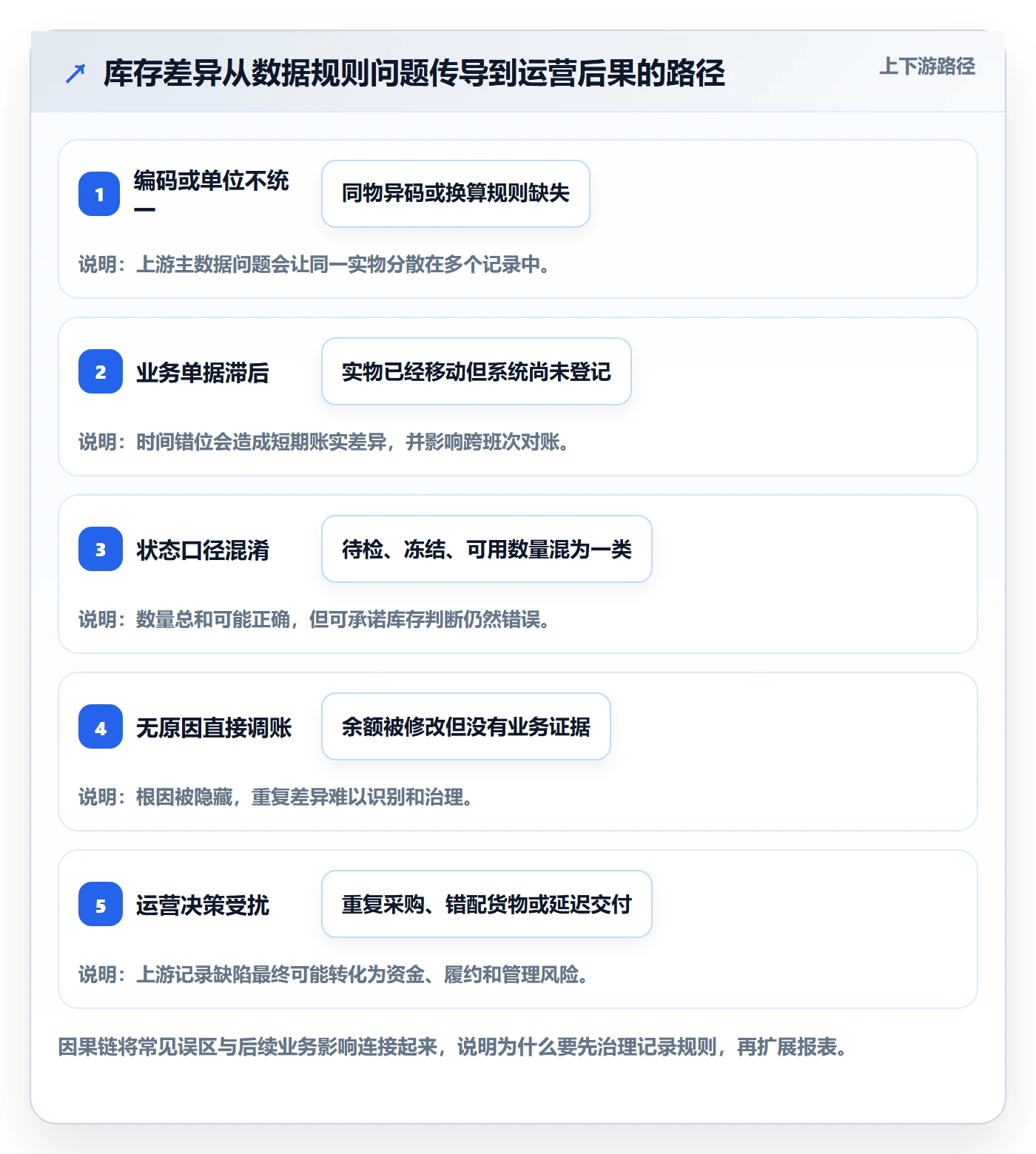 库存管理系统运营框架：把库存台账纳入落地案例