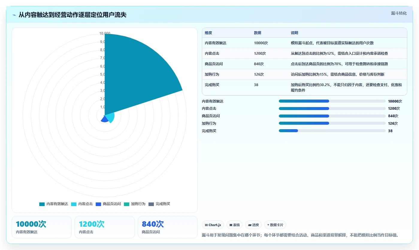 店铺运营包括哪些方面进阶课：围绕内容运营完善标准化管理