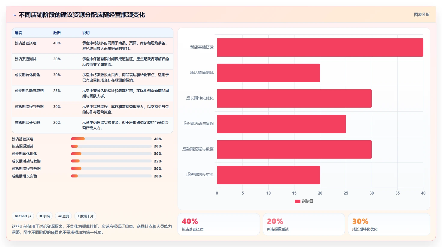 店铺运营包括哪些方面建设路线：从活动运营到选型方法分几步