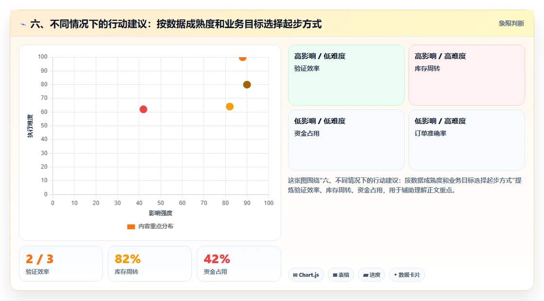 六、不同情况下的行动建议：按数据成熟度和业务目标选择起步方式