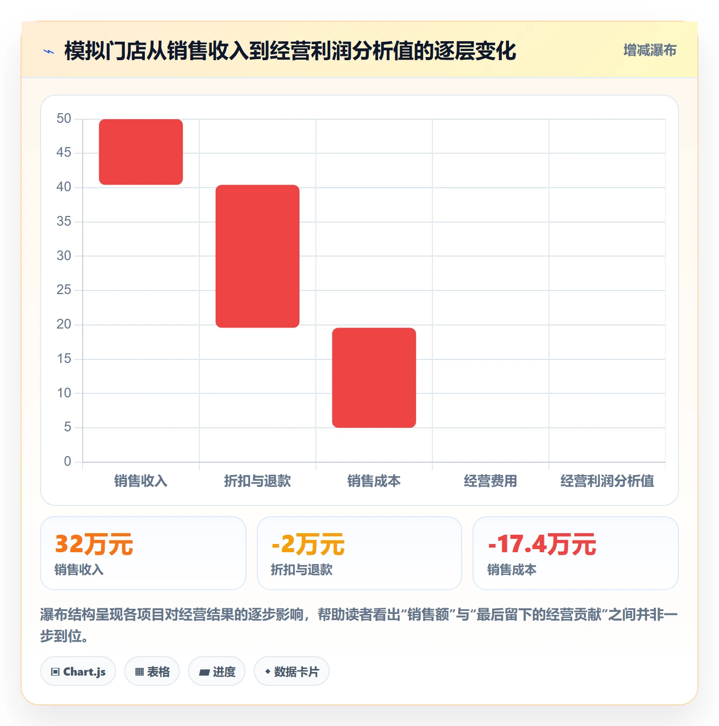 店铺运营管理数据方法：用利润核算支撑常见误区判断