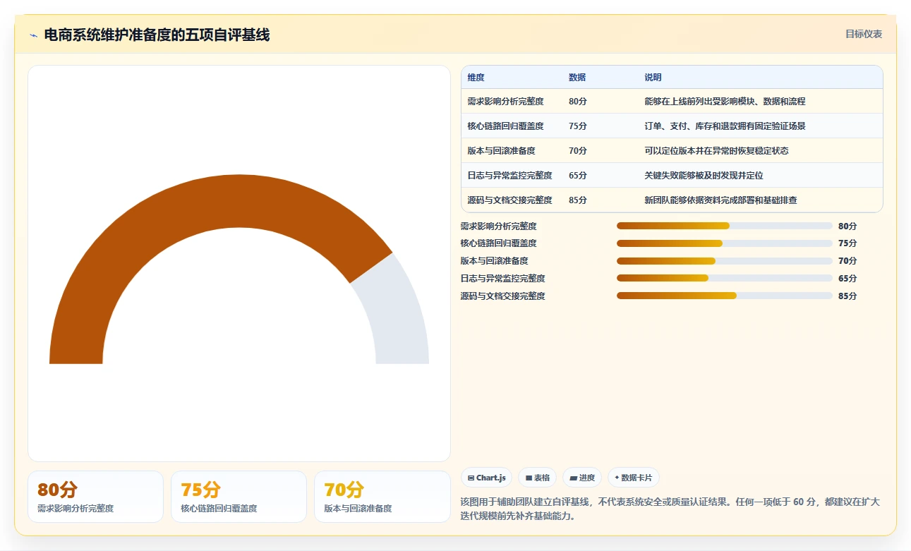 电商系统开发：运营负责人避坑指南：做持续迭代时别忽略维护成本高