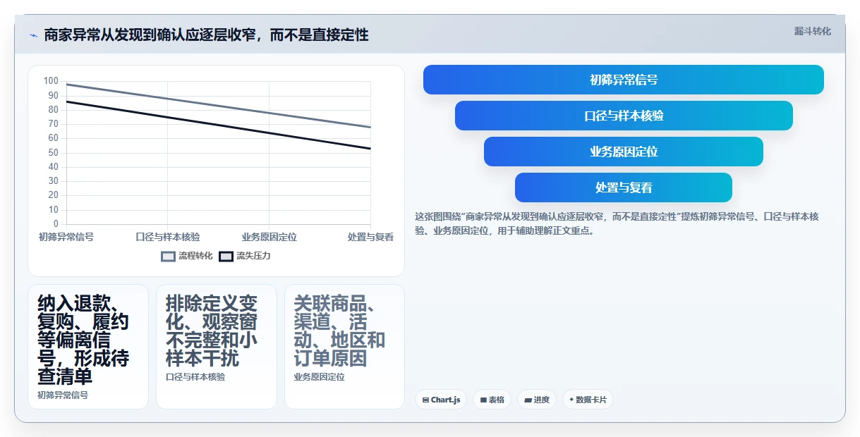 运营数据检查方法：通过用户分层评估中小商家质量