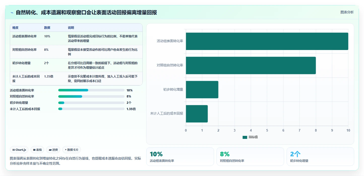 运营数据场景解析：用户分层中的成本控制怎么处理