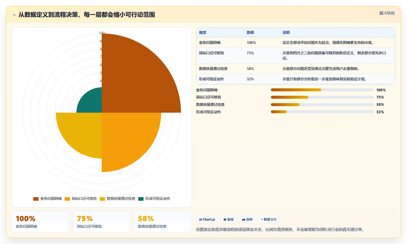 运营数据选择标准：转化漏斗维度如何评估流程设计