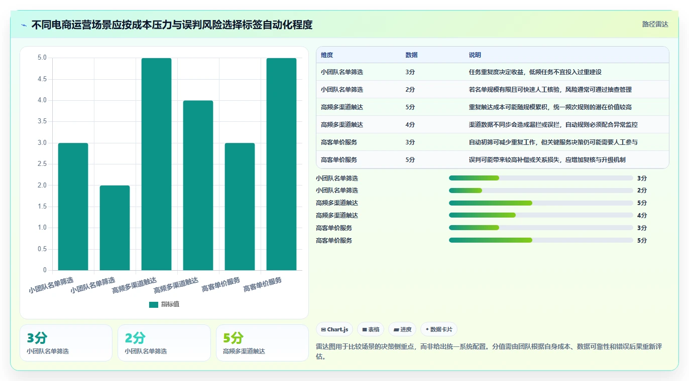 电商crm系统执行标准：客户标签环节如何体现成本控制