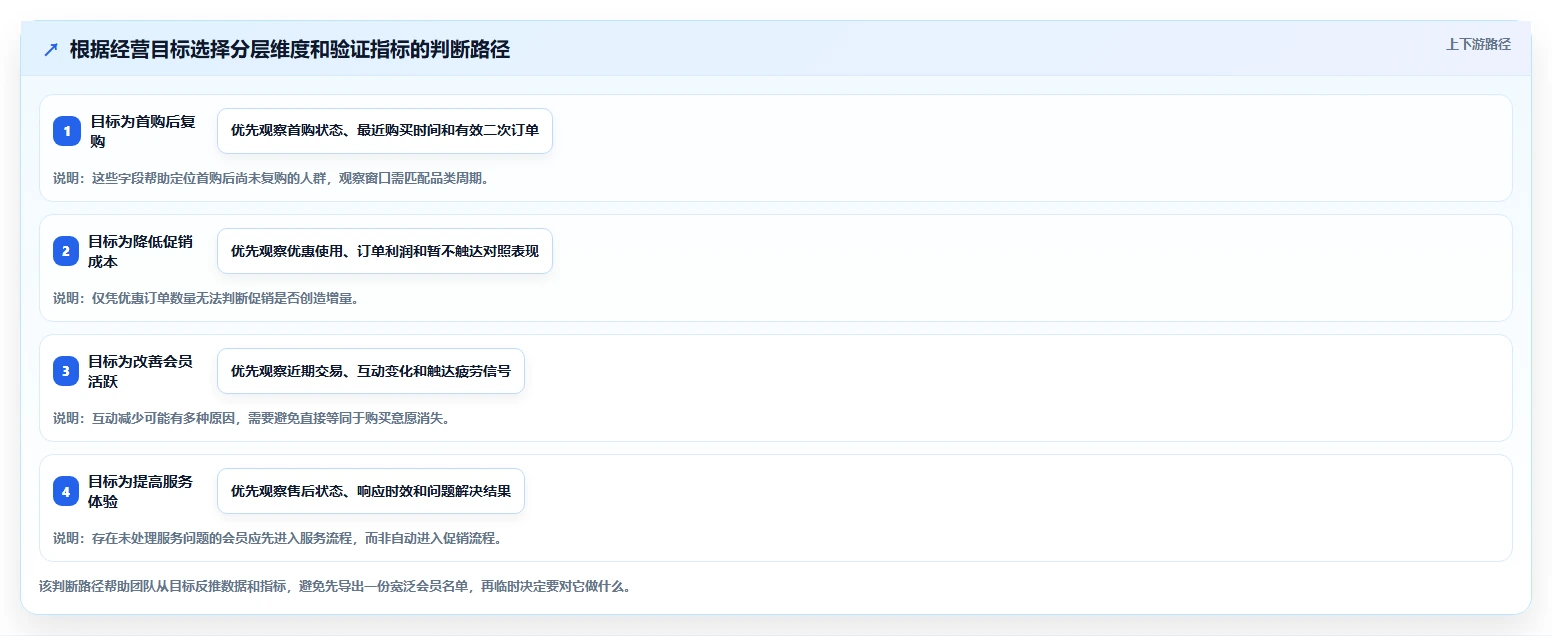电商crm系统实用方法：围绕会员分层建立精细化运营