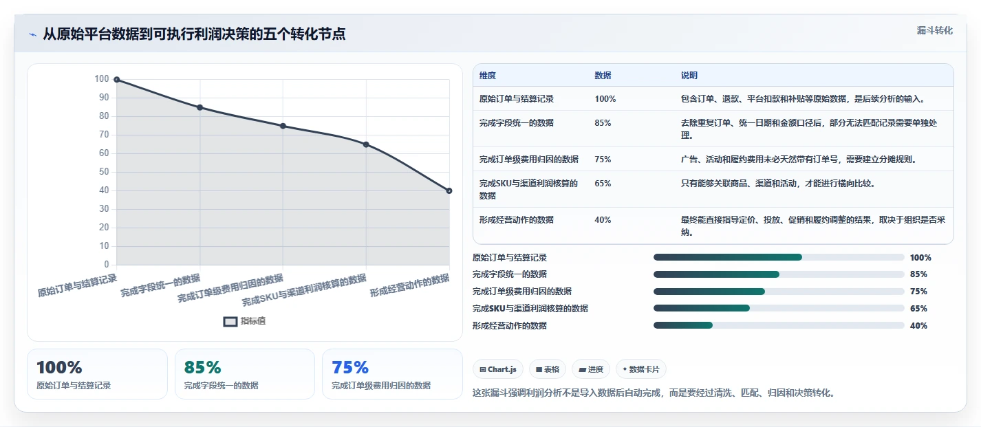 电商利润计算：品牌商家改善方案：告别平台费用不清，逐步实现降低亏损风险