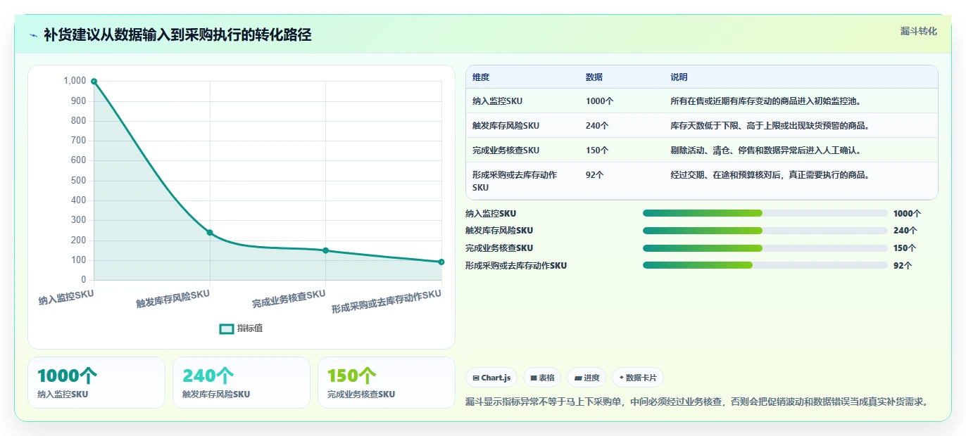 电商库存怎么落地？从周转天数讲清流程设计