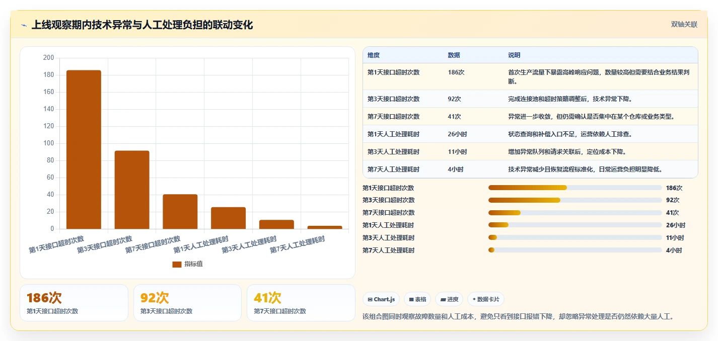 电商系统开发：供应链团队风险清单：上线验收最需警惕的接口不稳定